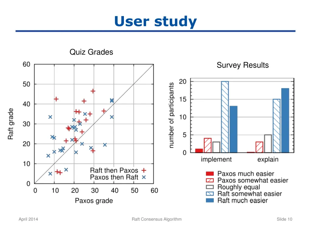 user study