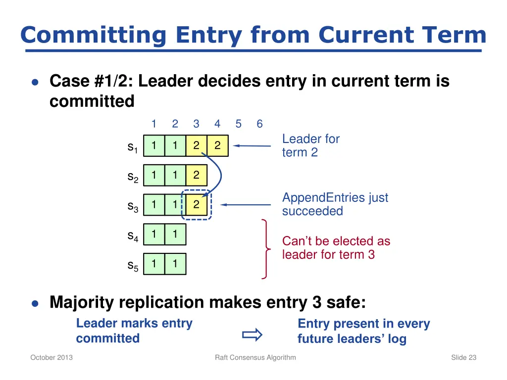 committing entry from current term