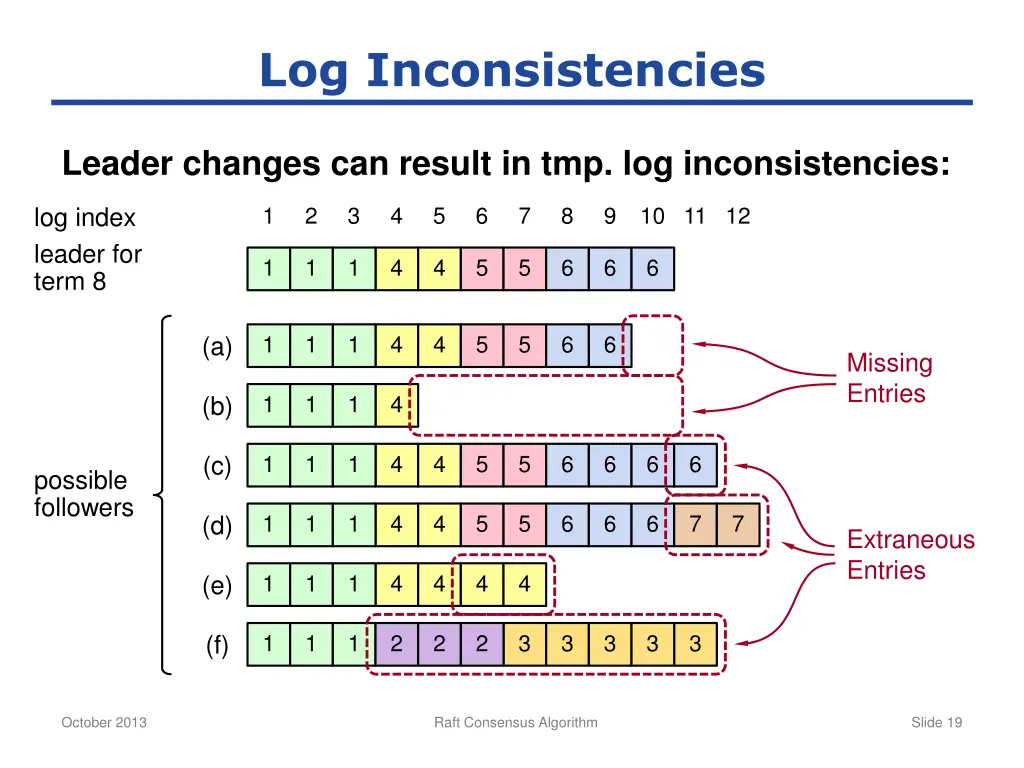 log inconsistencies