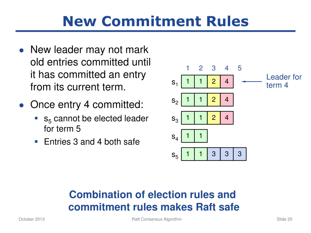 new commitment rules