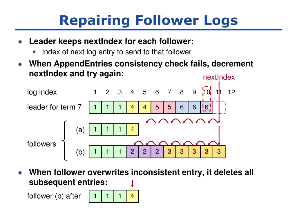 repairing follower logs