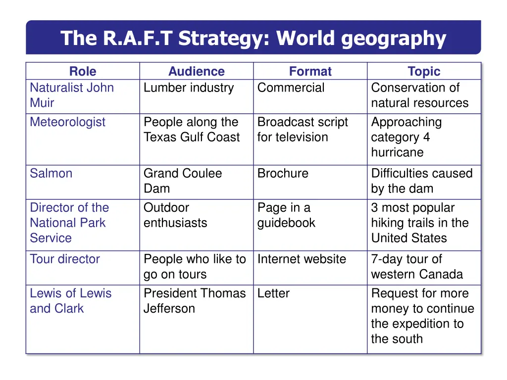 the r a f t strategy world geography