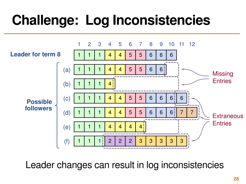 challenge log inconsistencies