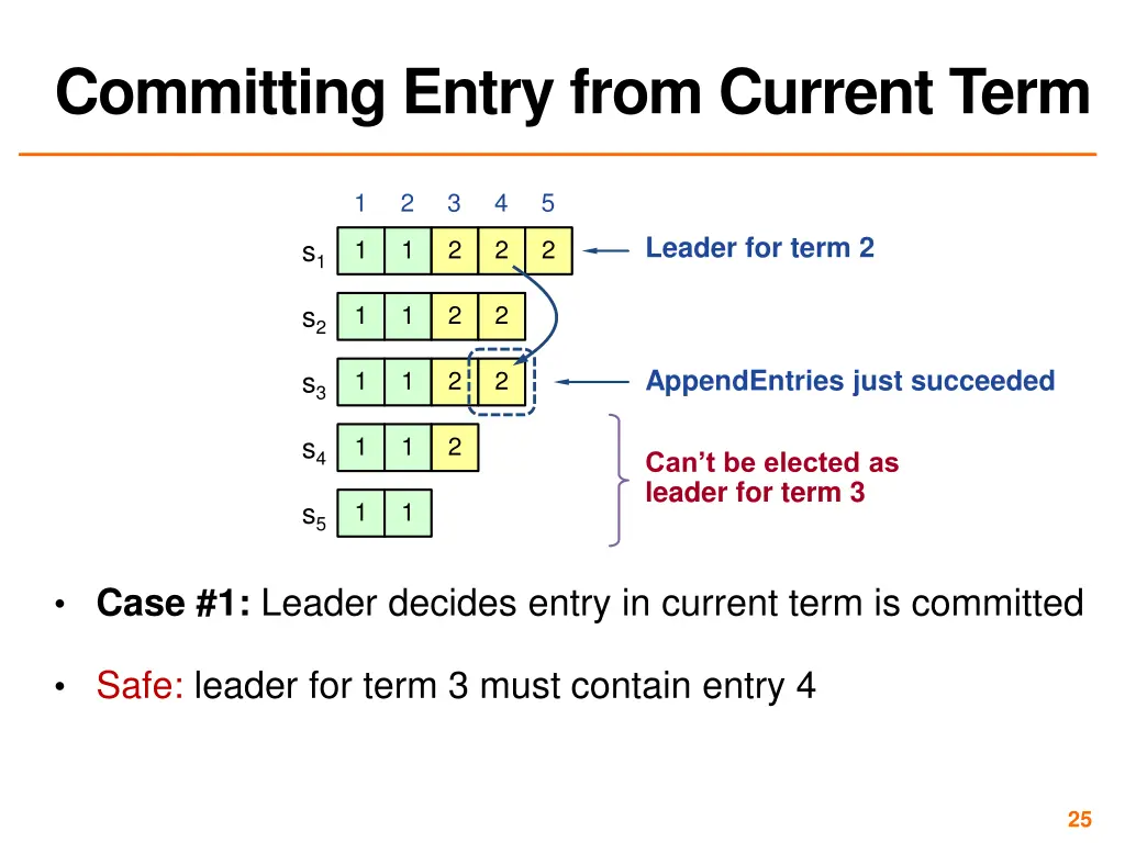 committing entry from current term