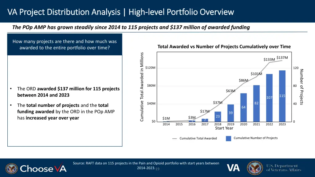 va project distribution analysis high va project