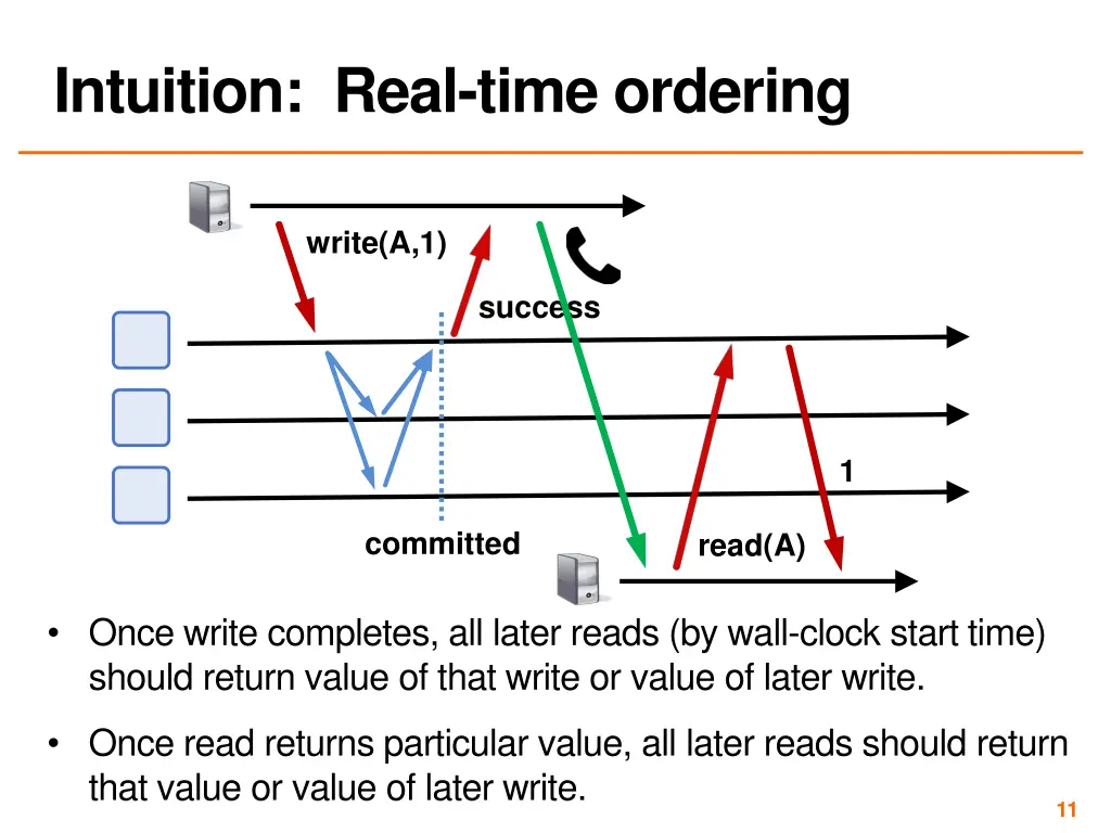 intuition real time ordering