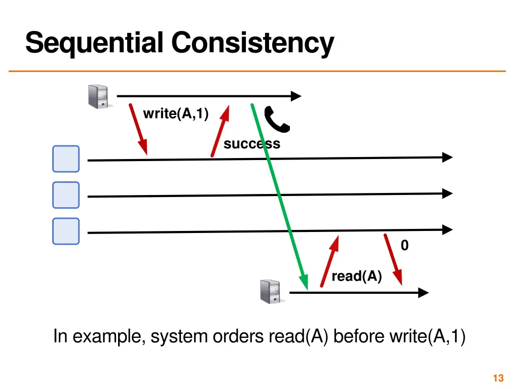 sequential consistency