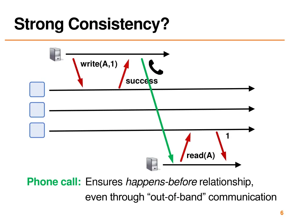 strong consistency