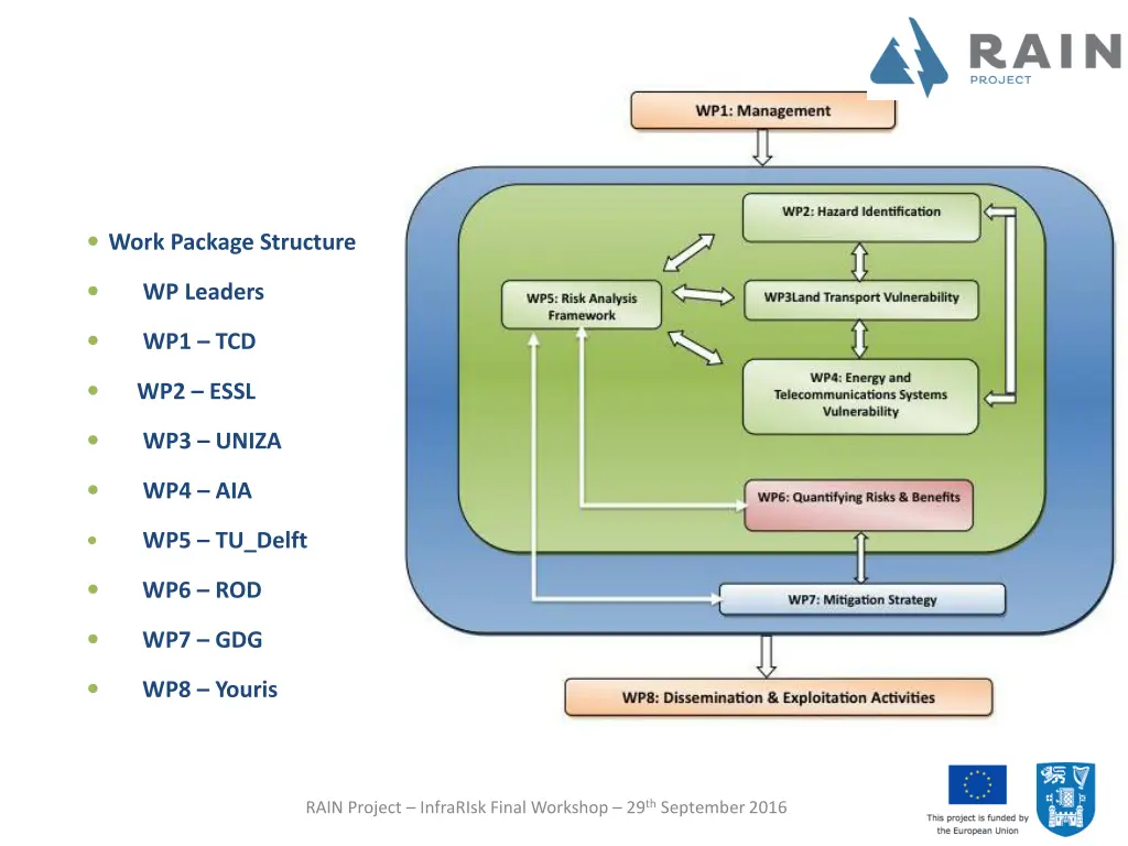 b 1 3 s t methodology and associated work plan