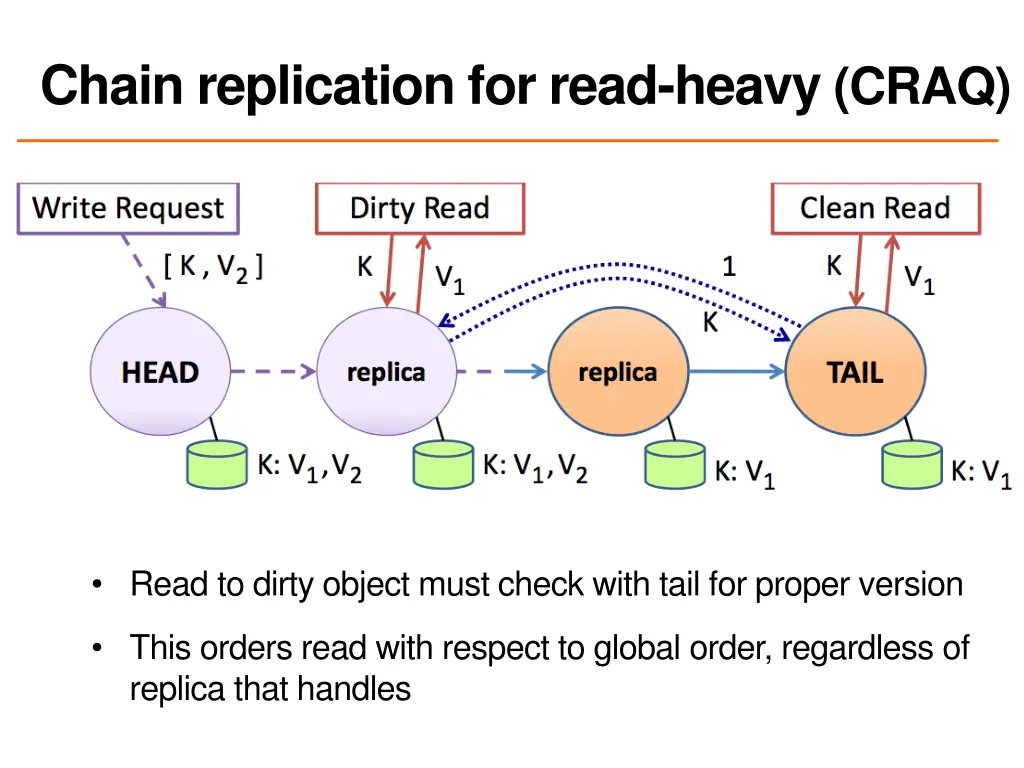 chain replication for read heavy craq 2