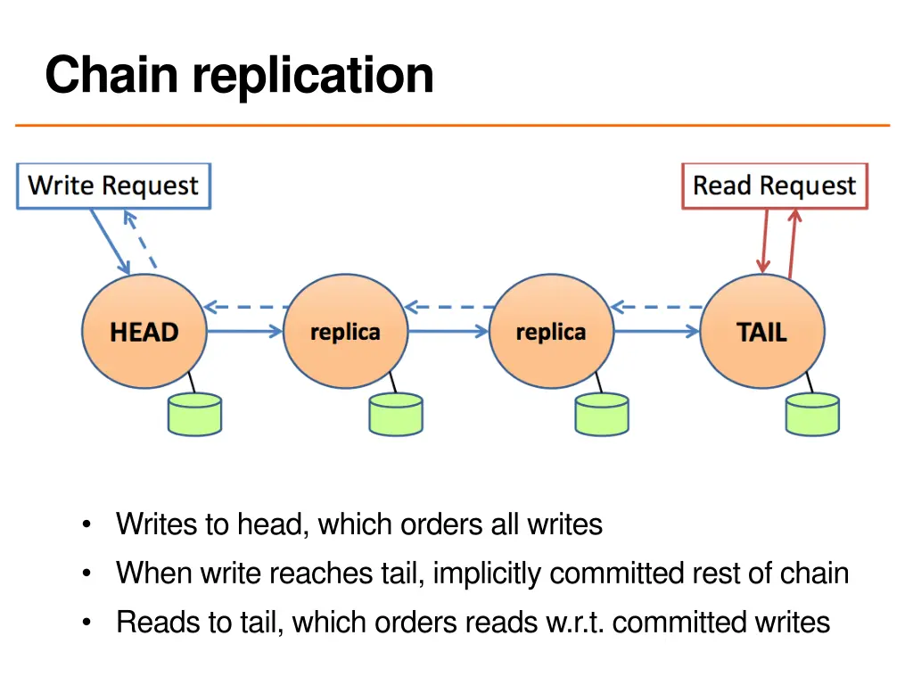 chain replication