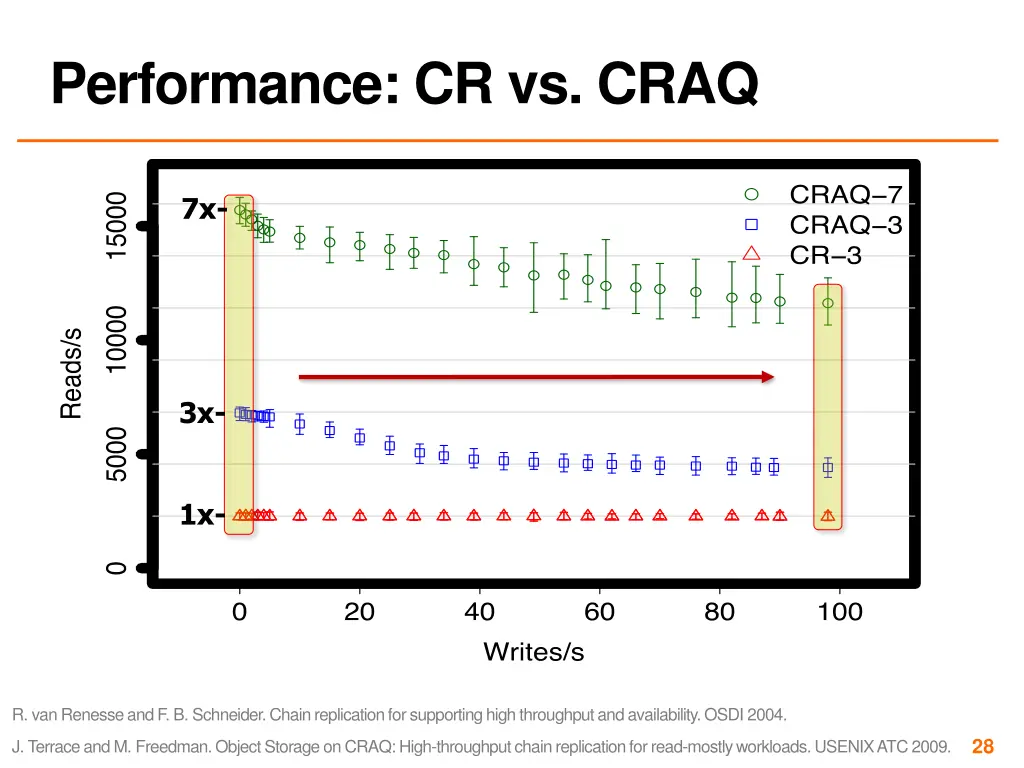 performance cr vs craq