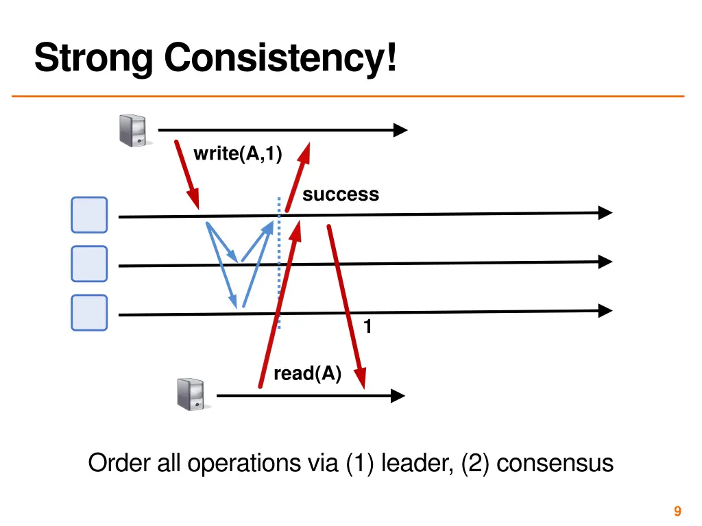 strong consistency 2