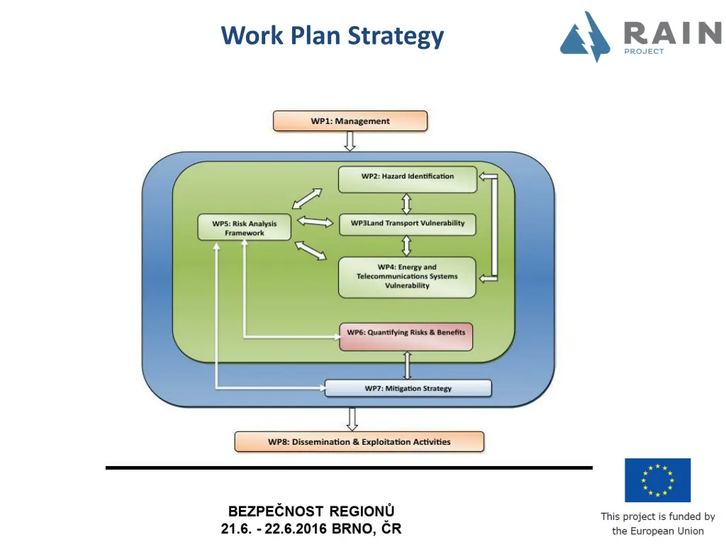 work plan strategy