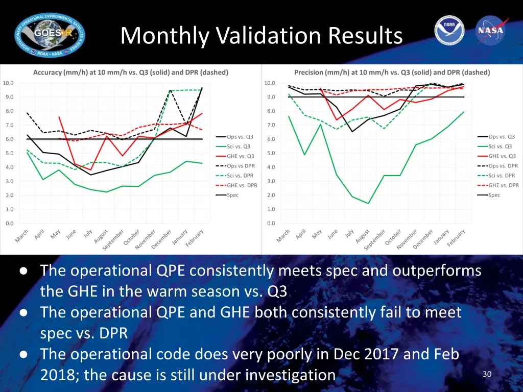 monthly validation results