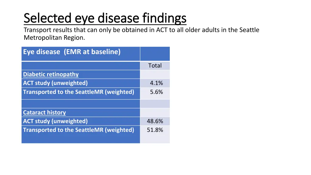 selected eye disease findings selected