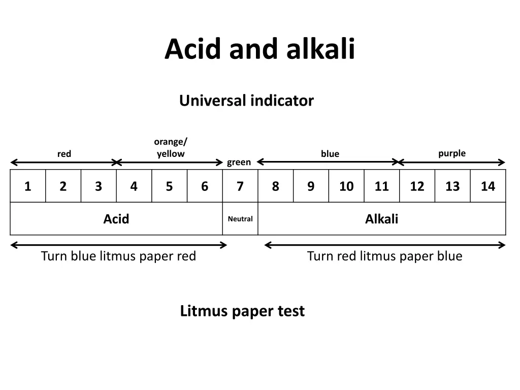 acid and alkali 4