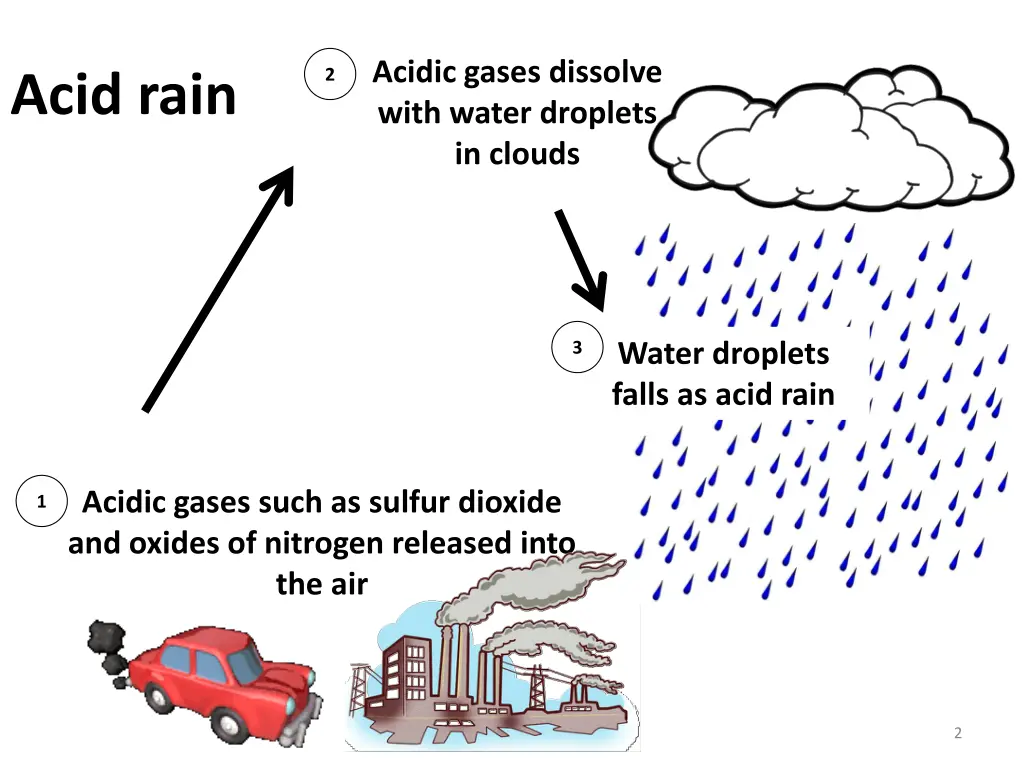 acidic gases dissolve with water droplets