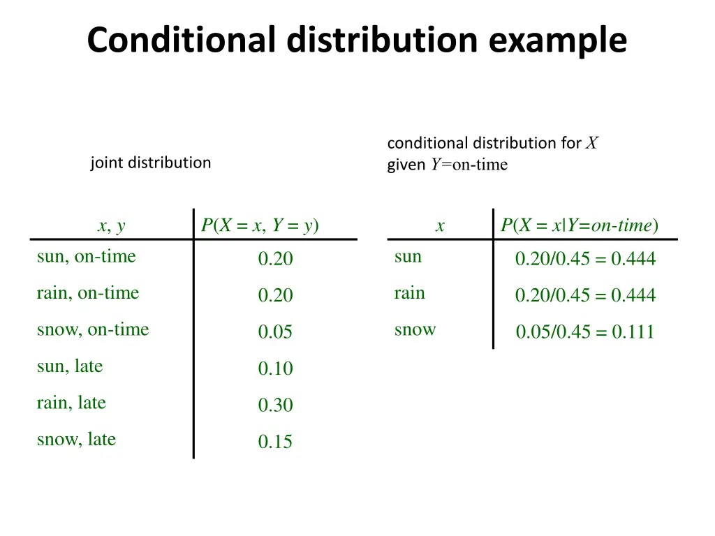 conditional distribution example