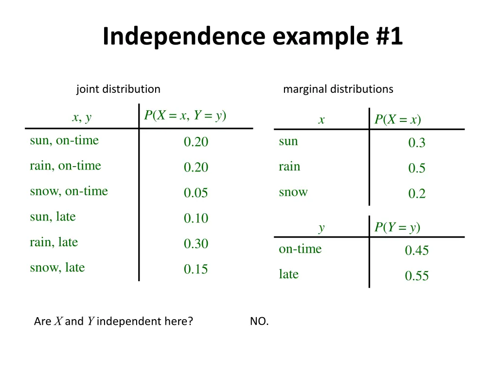 independence example 1