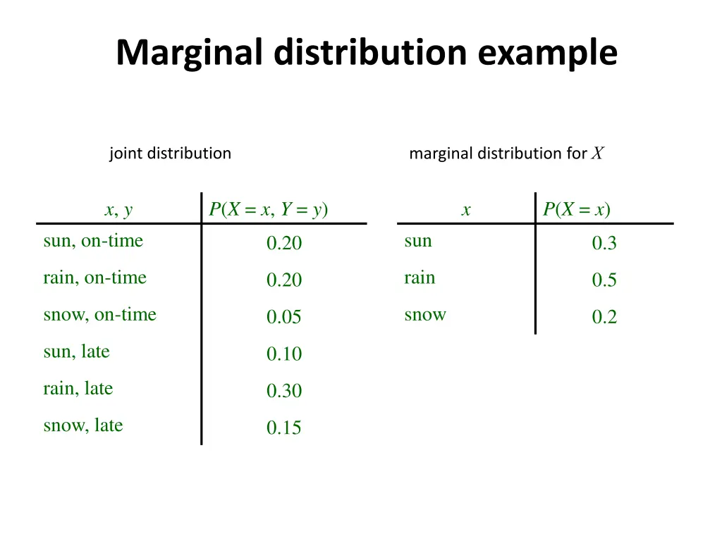 marginal distribution example