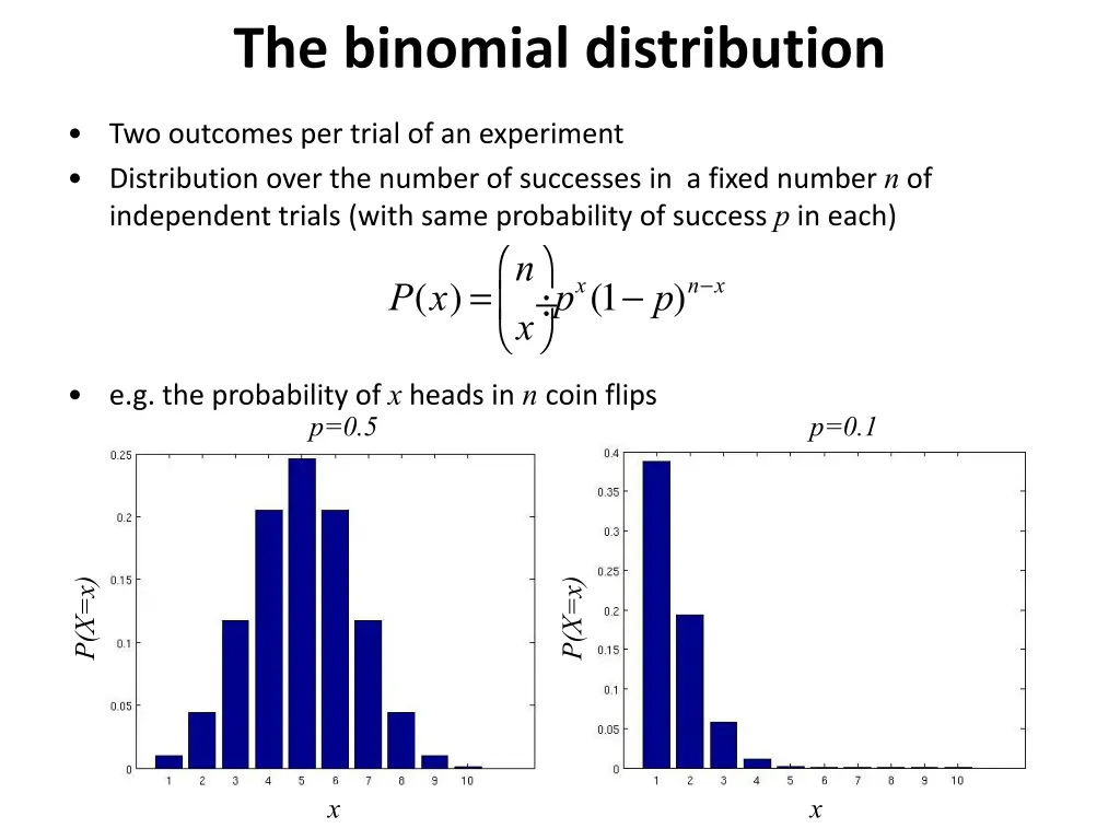 the binomial distribution