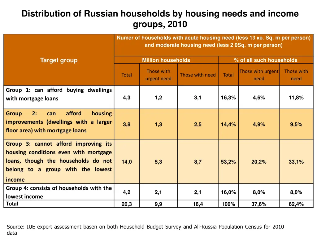 distribution of russian households by housing