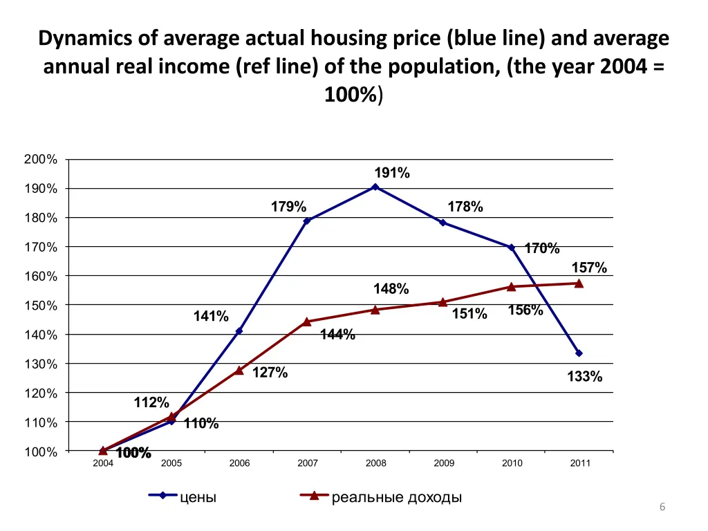 dynamics of average actual housing price blue