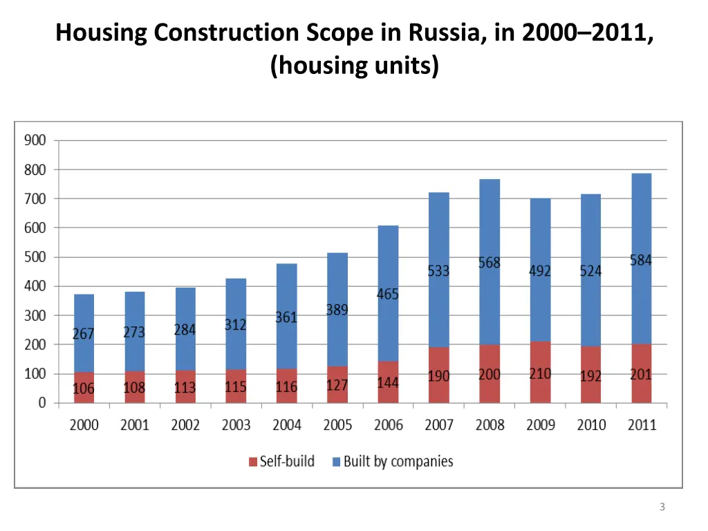 housing construction scope in russia in 2000 2011