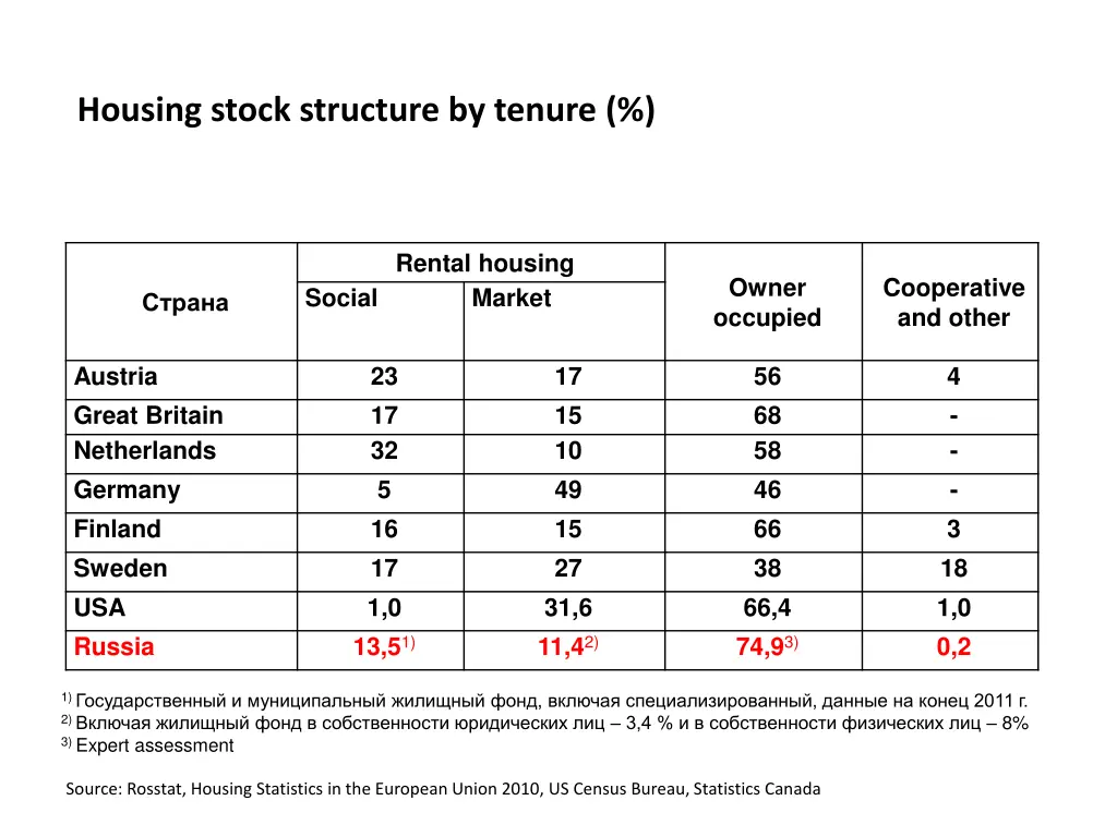 housing stock structure by tenure