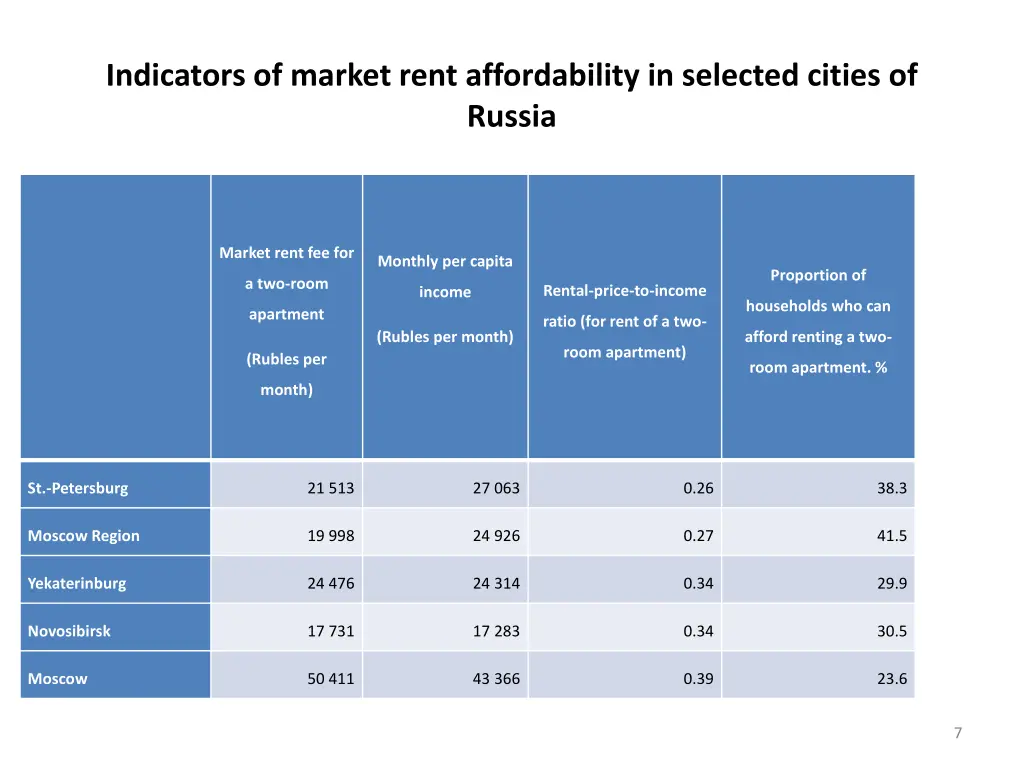 indicators of market rent affordability