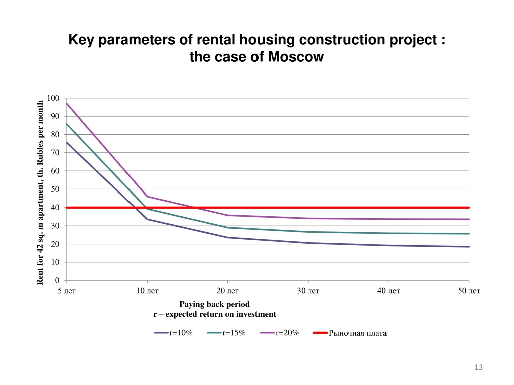 key parameters of rental housing construction