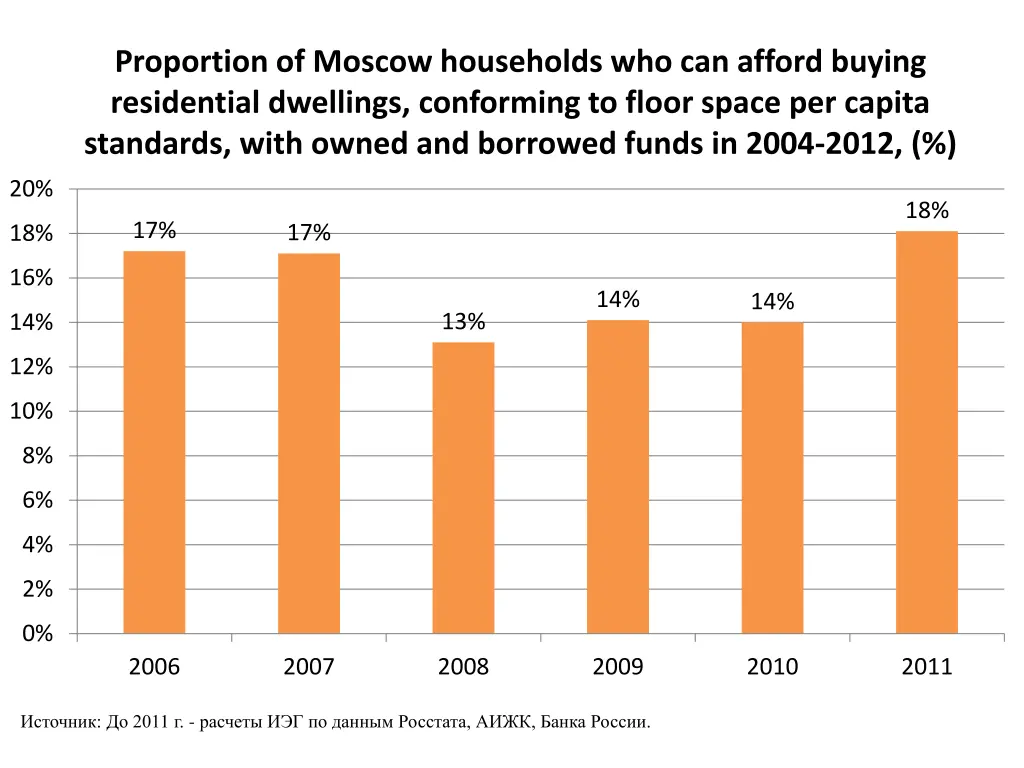 proportion of moscow households who can afford