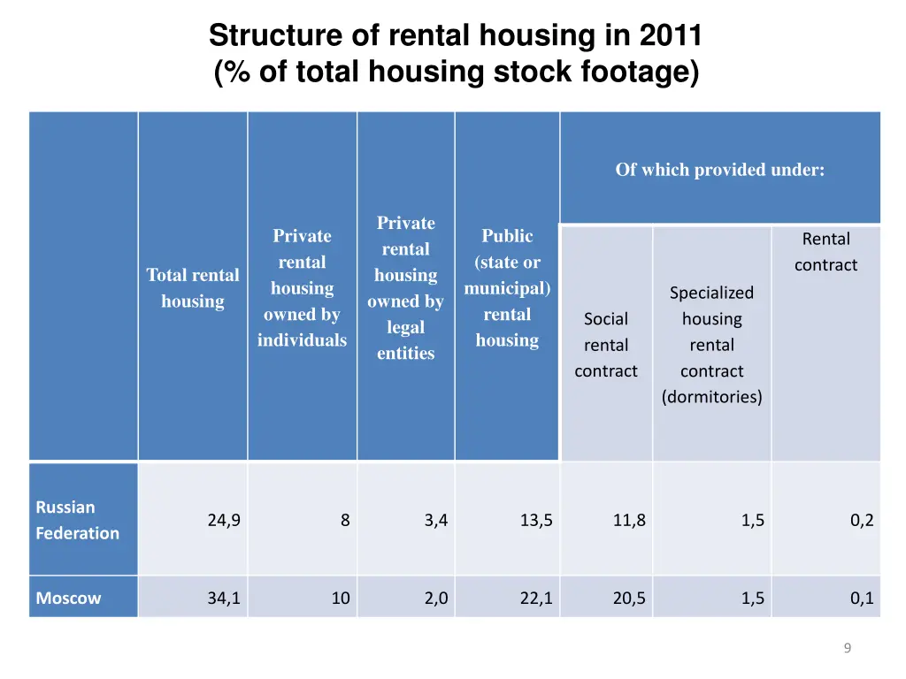 structure of rental housing in 2011 of total