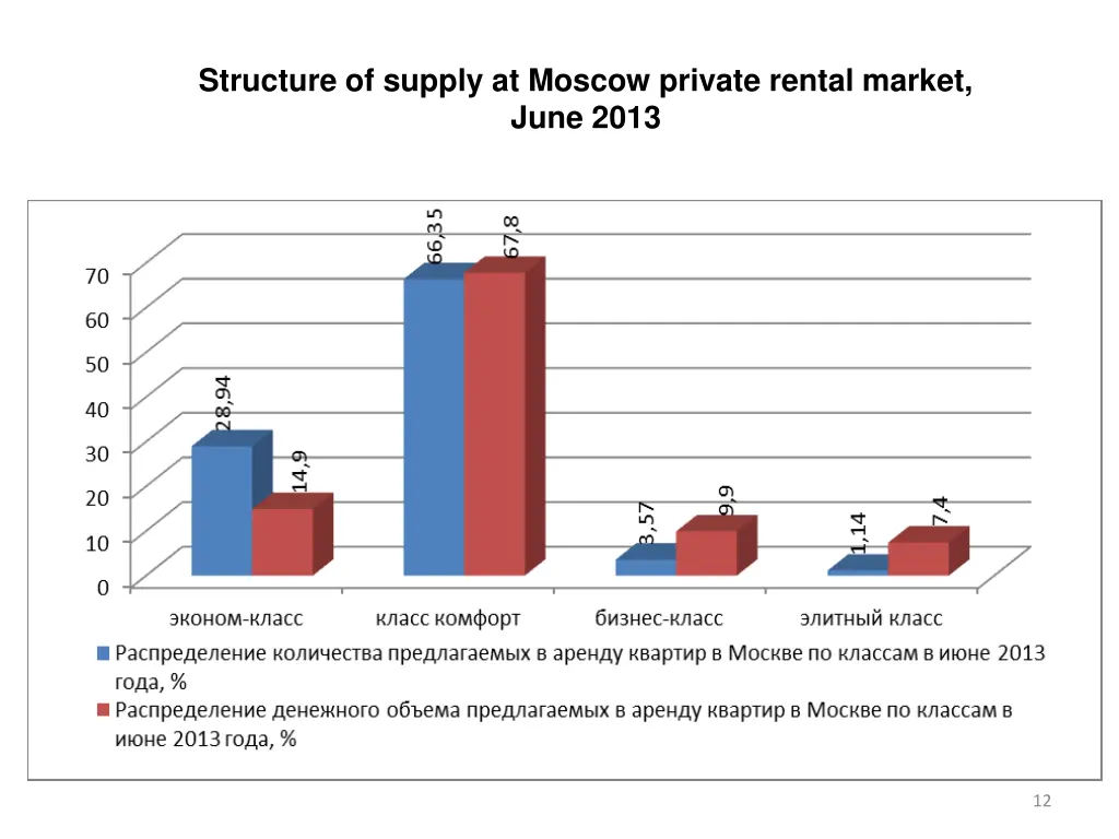 structure of supply at moscow private rental