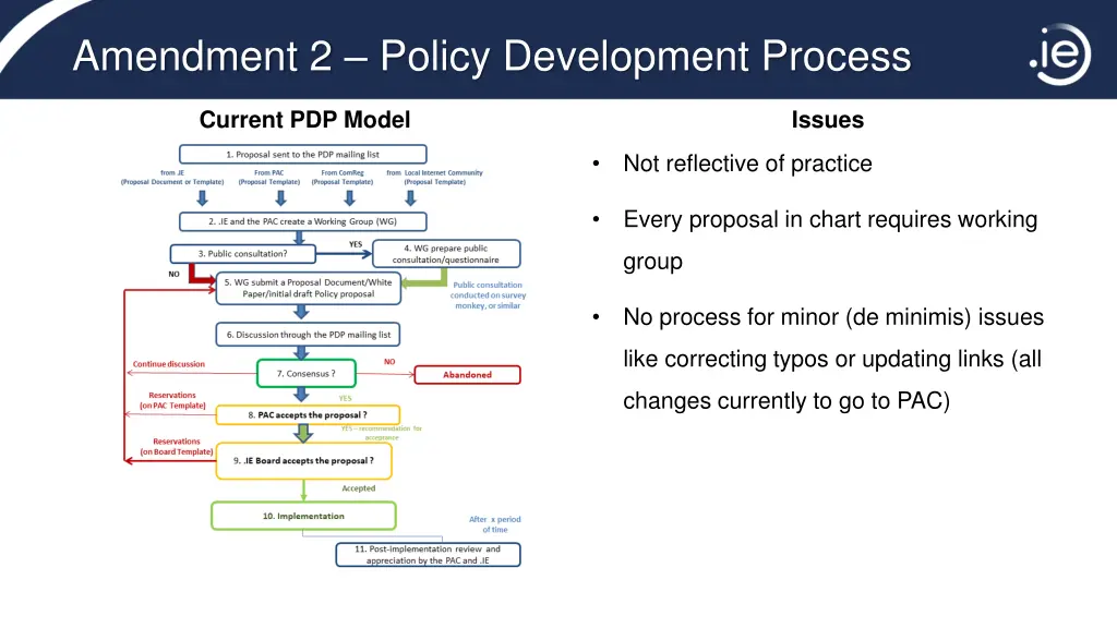 amendment 2 policy development process