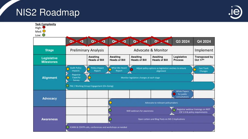 nis2 roadmap