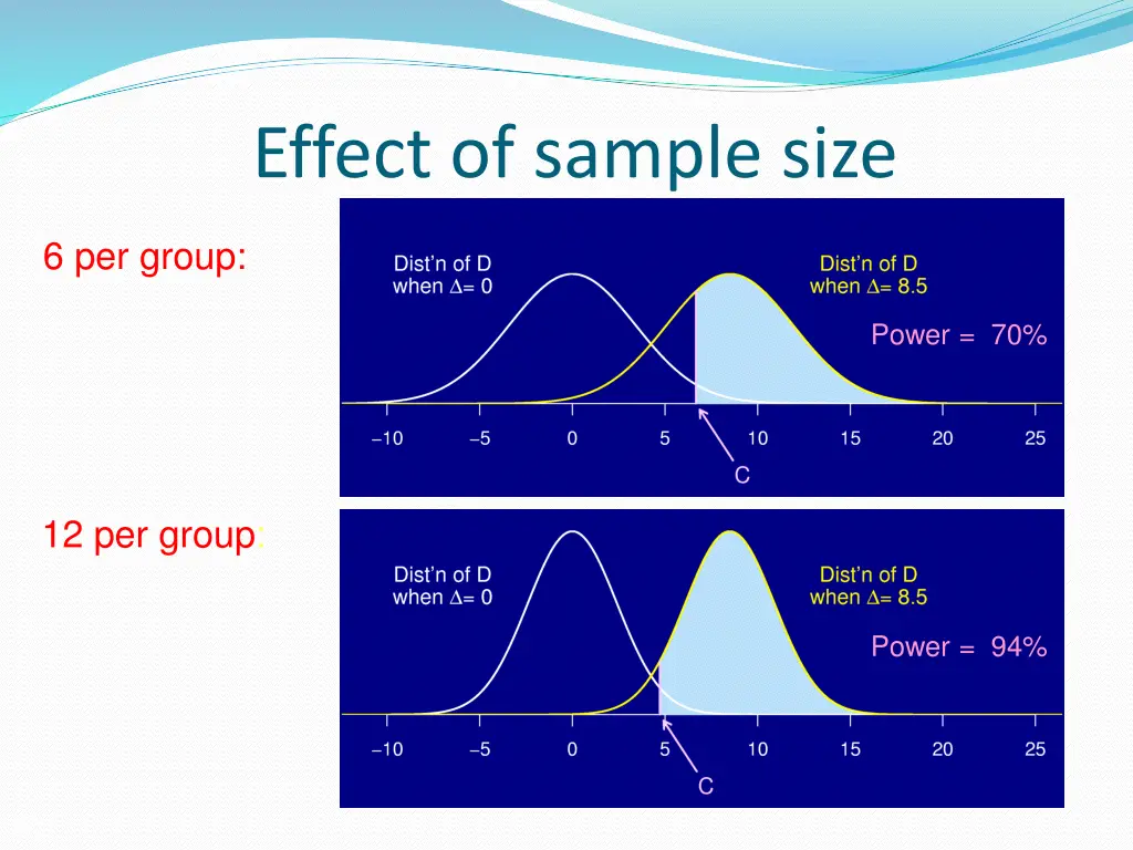 effect of sample size