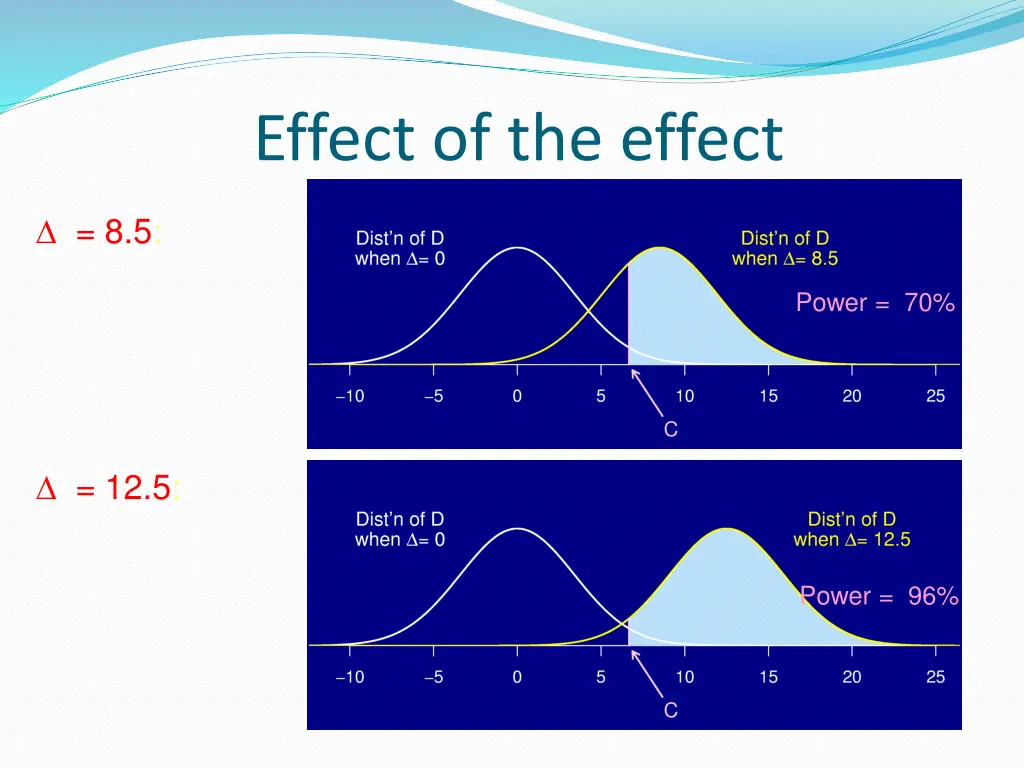 effect of the effect