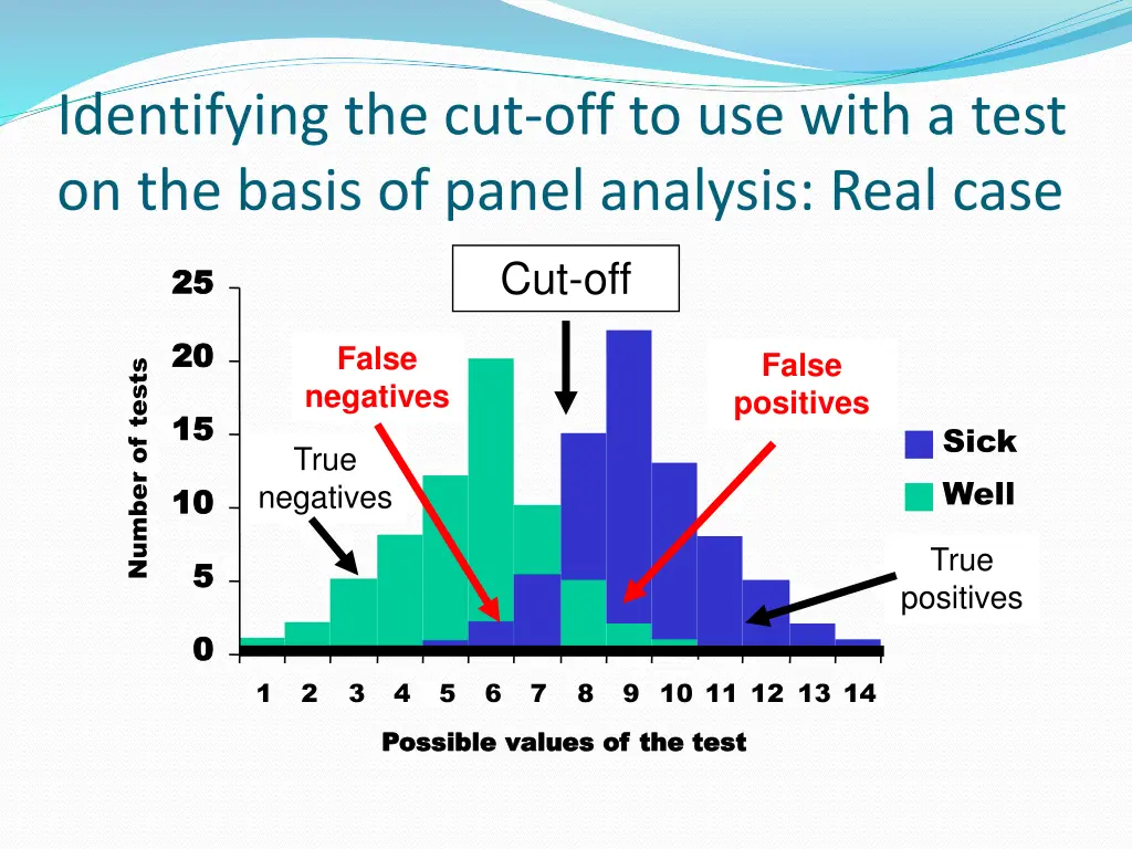 identifying the cut off to use with a test