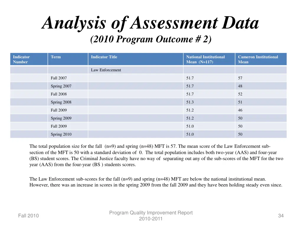 analysis of assessment data 2010 program outcome 2