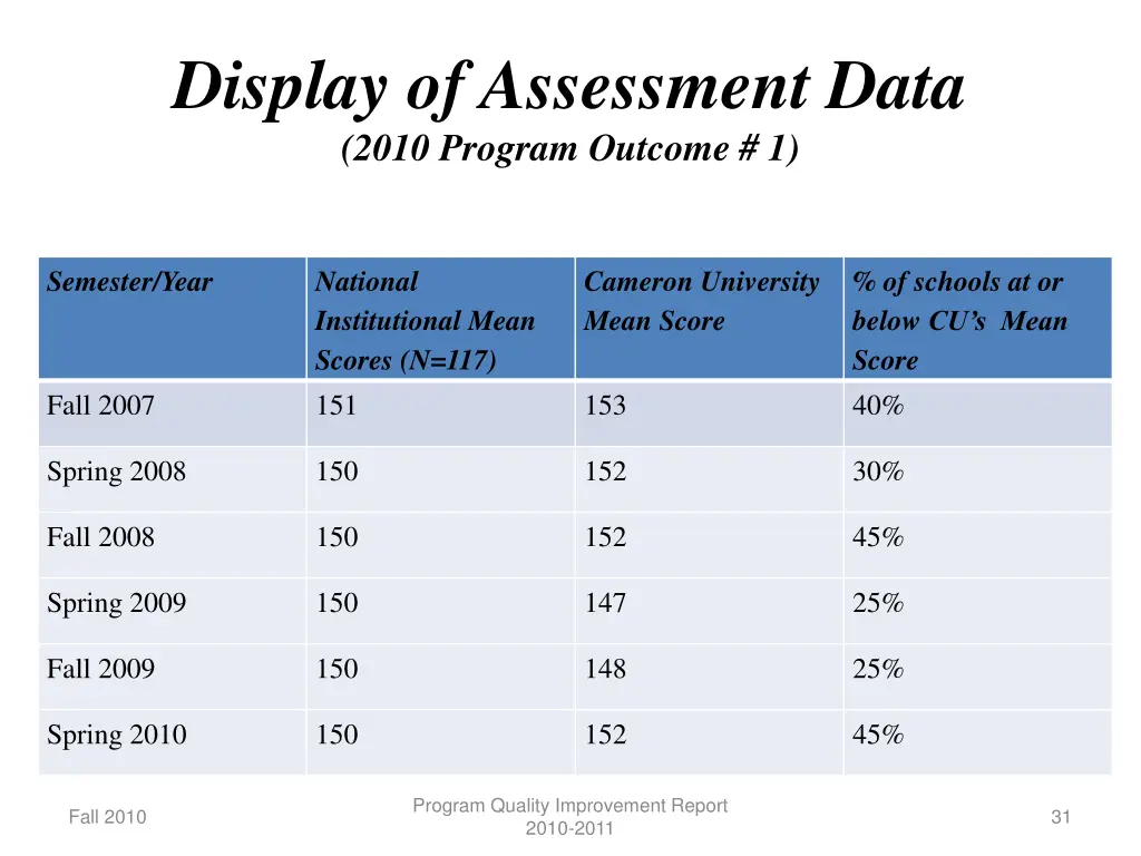 display of assessment data 2010 program outcome 1 1