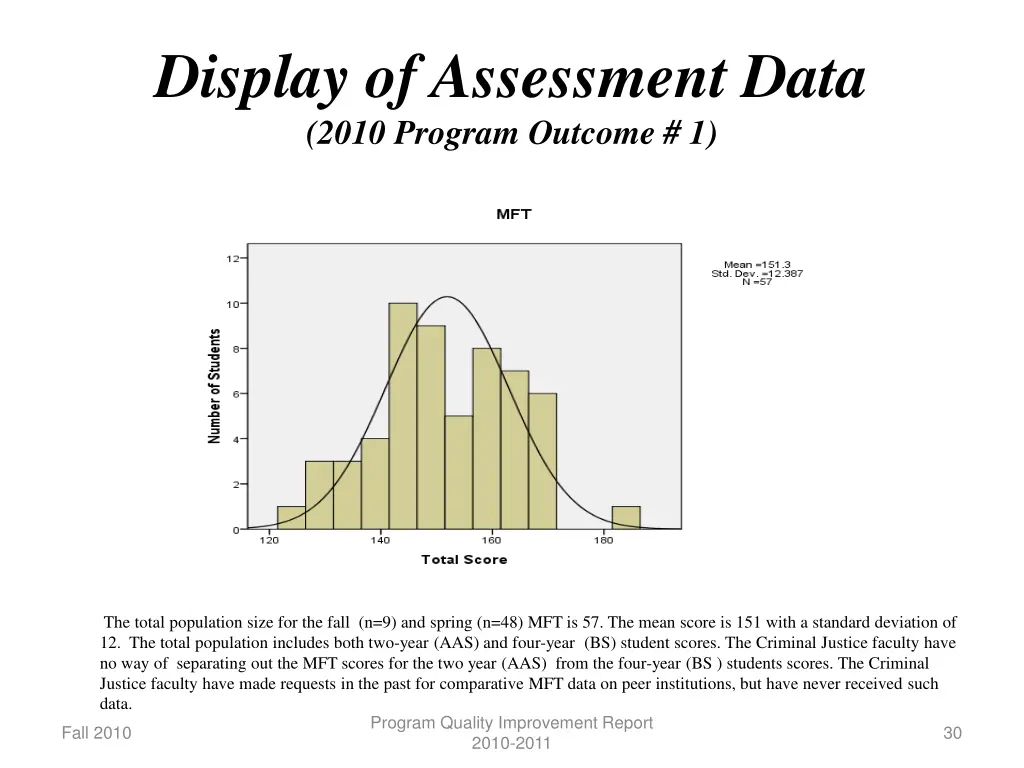 display of assessment data 2010 program outcome 1