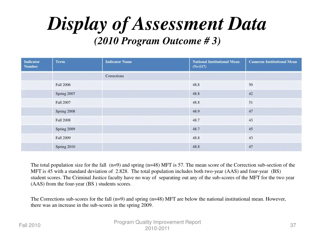 display of assessment data 2010 program outcome 3