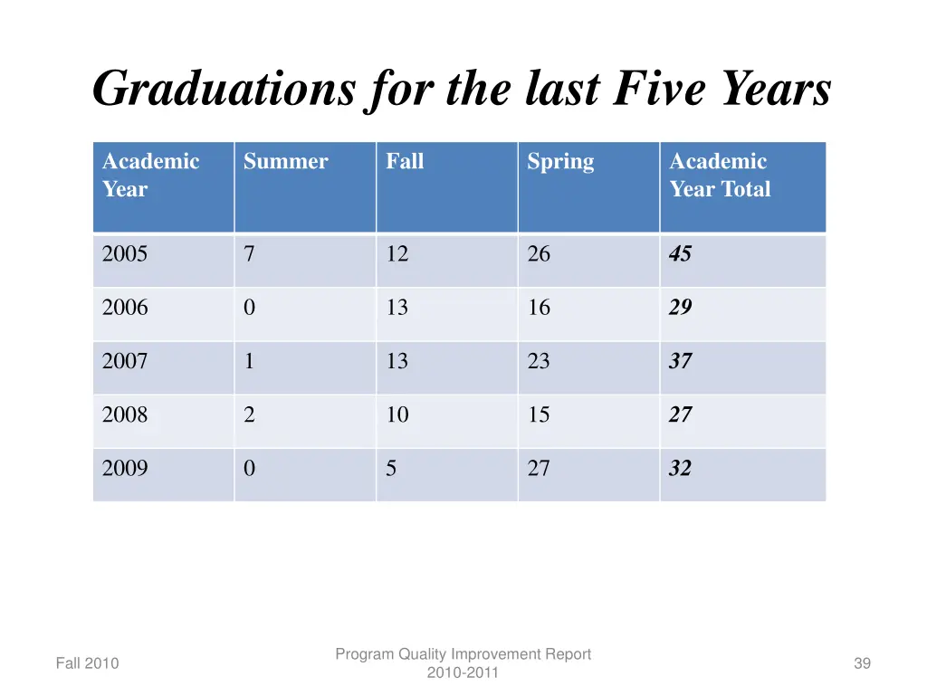 graduations for the last five years