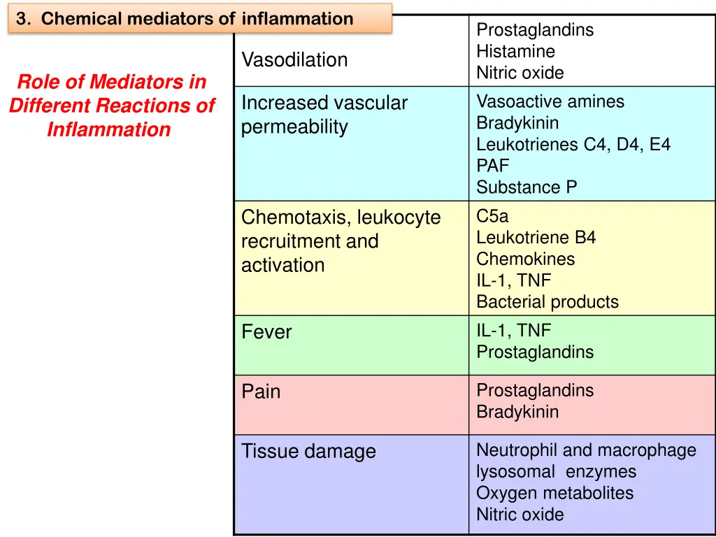 3 chemical mediators of inflammation 27