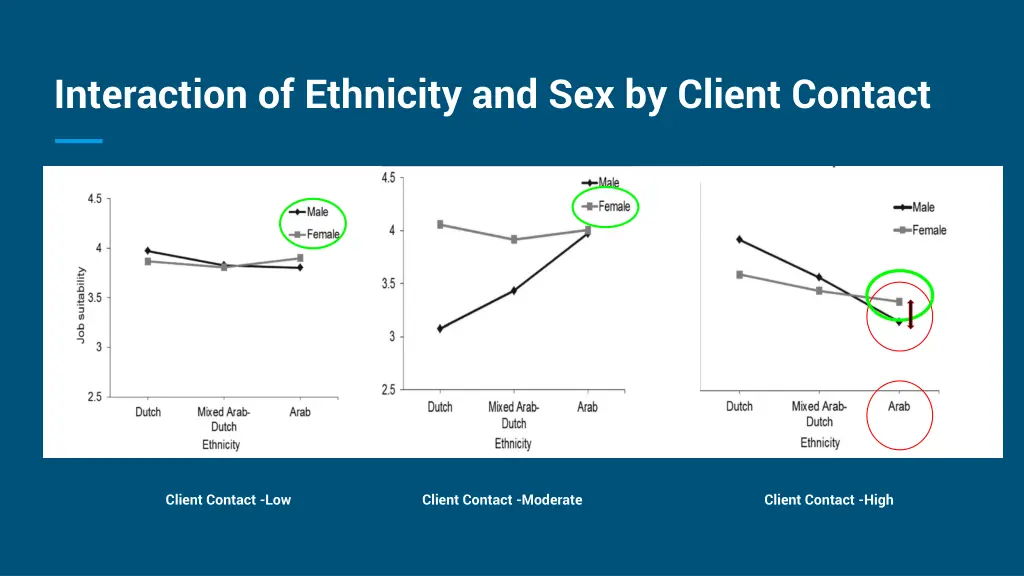 interaction of ethnicity and sex by client contact