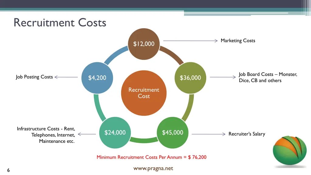 recruitment costs