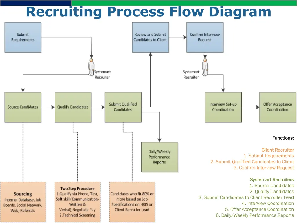 recruiting process flow diagram