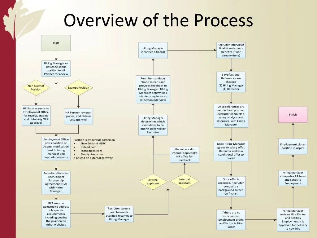 overview of the process